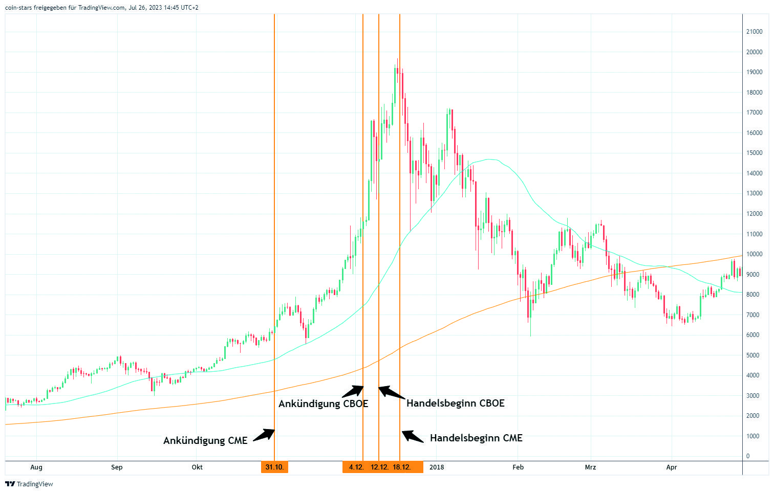 Beginn des Bitcoin-Futures-Handels zum Jahresende 2017
